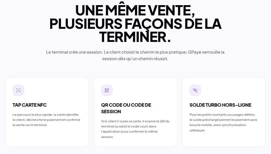 Les trois parcours de paiement de GPaye — carte NFC, QR code et solde hors-ligne.